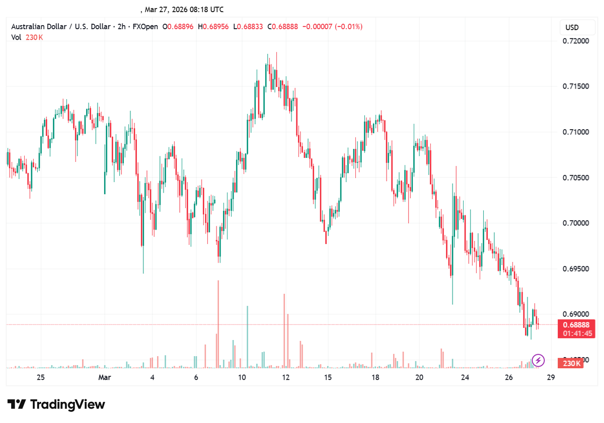 dangerouslymac's tweet image. On the 2H FXOpenly hourly chart, the pair shows a modest bounce but still lacks strong bullish conviction.

#AUD #ECB #NZDUSD #Gold $Silver #TSLA #WTI #Brent #NFP #AUDUSD
