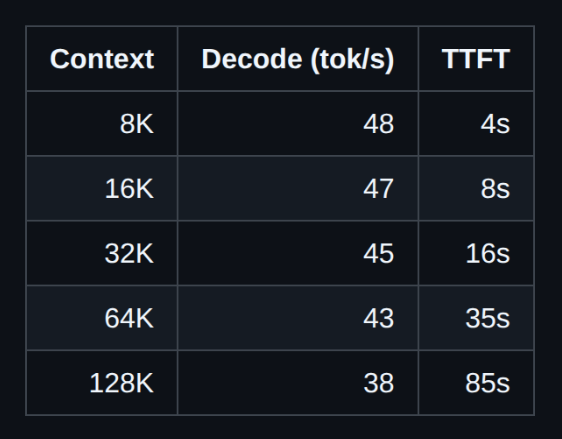 Rtx Decoder Qwen 3.5-27B runs at 38-48 tok/s decode across context lengths from 8K ...