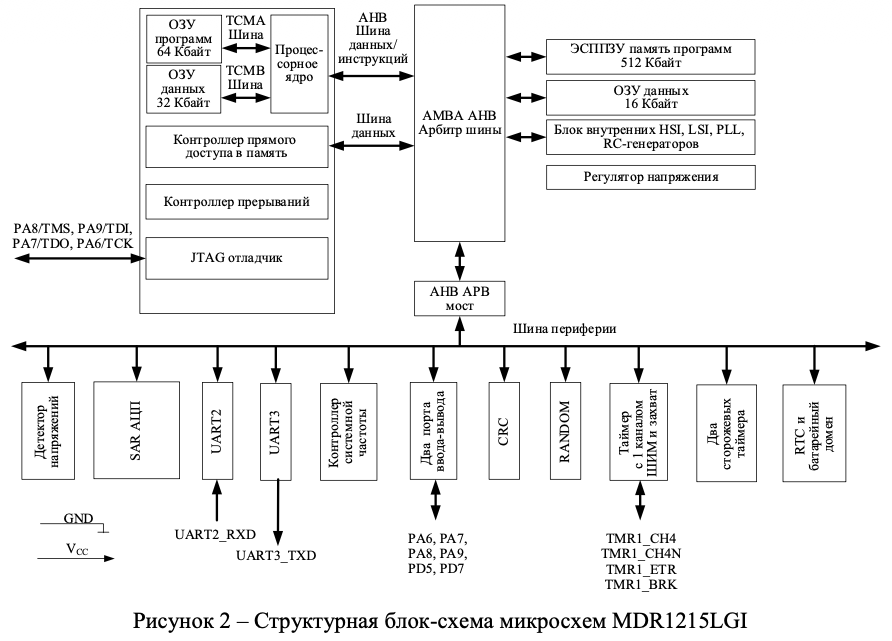 torgeek's tweet photo. RISC-V чипы Миландра MDR1206FI и MDR1215LGI появились в рознице Озон

Выпуск серийно с 2022 года и в первой ревизии известны как Счётчик К1986ВК025

Самые продвинутые и отлаженные чипы у нас —  впервые реализовано расширение риск5 для криптографии Xgost

#riscv #RuChip #InnoRu https://t.co/YDAx1rys0h