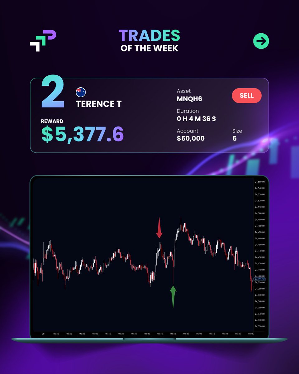 TheTradingPit_'s tweet image. 🔥 Top Trades of the Week

🏆 Top Performers:
🥇 Thorsten G - $7,942.79 (NQM6, 4m 11s)
🥈 Terence T - $5,377.60 (MNQH6, 4m 36s)
🥉 Zakbah - $4,935.94 (XAUUSD, 1h 12m)

#trader #rewards #profit