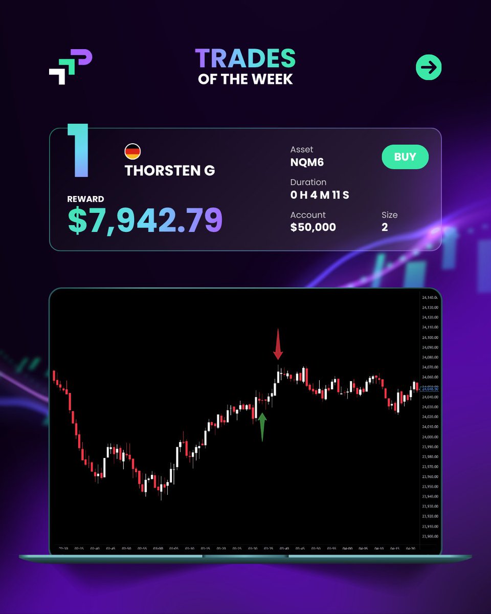 TheTradingPit_'s tweet image. 🔥 Top Trades of the Week

🏆 Top Performers:
🥇 Thorsten G - $7,942.79 (NQM6, 4m 11s)
🥈 Terence T - $5,377.60 (MNQH6, 4m 36s)
🥉 Zakbah - $4,935.94 (XAUUSD, 1h 12m)

#trader #rewards #profit