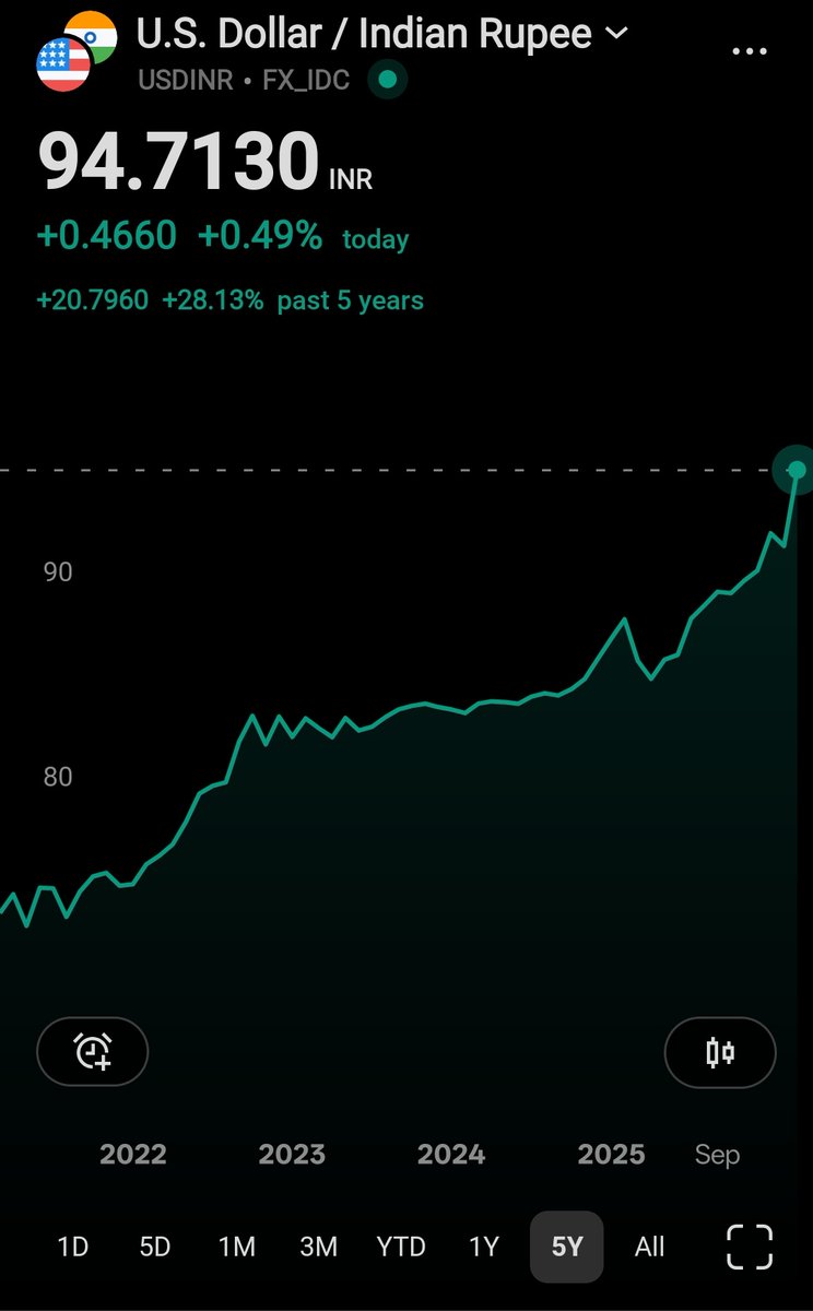 MangeshDanwe's tweet photo. ₹ AT 94.71.... HORRIBLE ⚠️⚠️
#USDINR #oilcrises #gascrises #IranWar #Israël #Dhurandhar2TheRevenge #Dhurandhar2 #DhurandharTheRevenge https://t.co/ccngC2lzRZ
