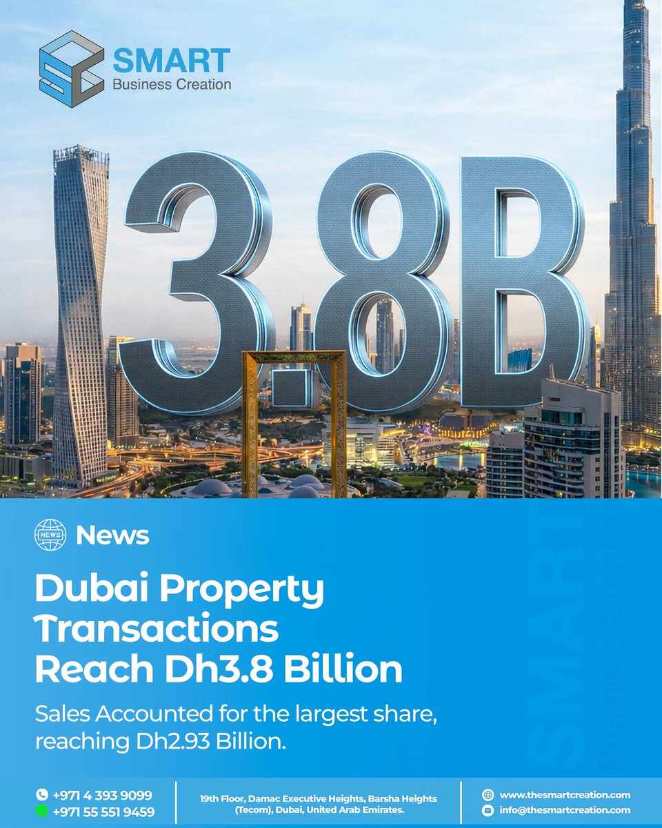 smartcreationae's tweet photo. Dubai’s real estate market continues to surge, recording Dh3.8 billion in transactions in a single day, showcasing strong investor confidence. Sales led the momentum with Dh2.93 billion, reinforcing the city’s position as a global property hotspot. https://t.co/6Ajq5L4NCc