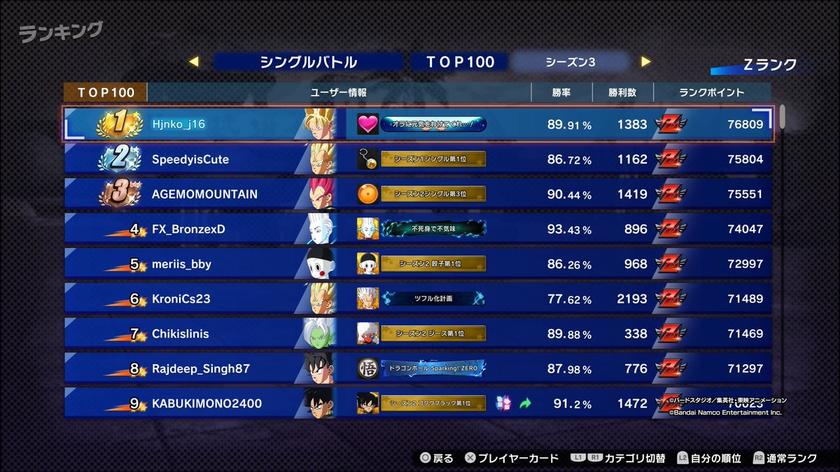 mn99653's tweet photo. 今シーズンはもういいかな。82000着地で。
一瞬でも、総合世界ランキング1位なれて良かった！来シーズンもよろしくお願いします(ᐡᵕ̤ ·̫ ᵕ̤ᐡ)
 #スパーキングゼロ https://t.co/mkjQ3p0Pdz
