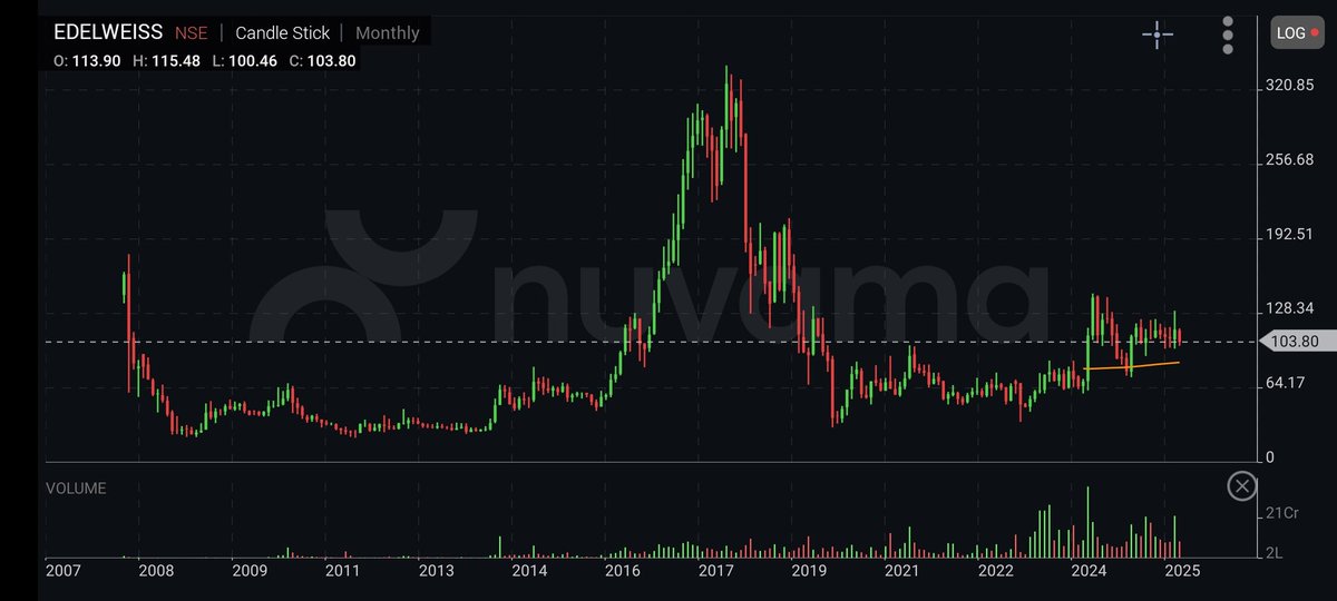 DoshiHarshad's tweet photo. @vj422006_jadhav @adzaware Issue Price was 825 and went around 1800
So If You Adjust for Bonus Split 
Price was 82.5 &amp; 180 was High in 2008
CMP is 103 Today so 18 Years   total 25-26% Appreciation &amp; Dividend I have Not Calculated you can Add Adjusted Dividend too
I was Employee &amp; Participated in IPO https://t.co/4JvRjUBDf8