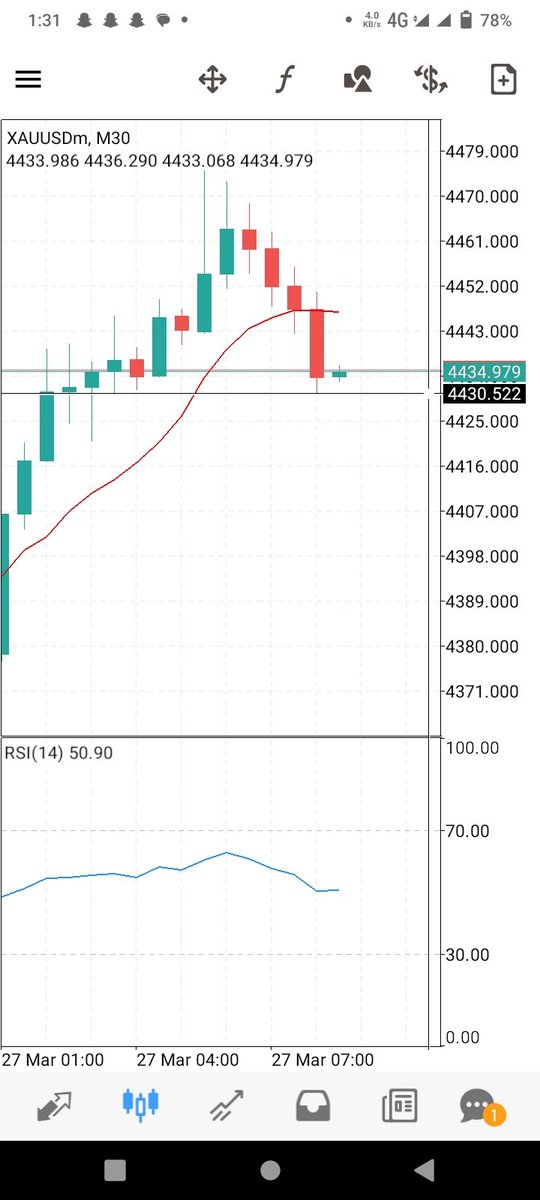 KhaliqueG89401's tweet photo. #GOLD #SELL    TP 1 HIT 🎯🎯🎯
   👍👍👍 ✅
https://t.co/XI3Tv9IeTe

#Xauusd $Xau $Gold $Gbpusd $Eurusd

$SPX $SPY $QQQ $ES_F $NQ_F $CL_F $GDX $AAPL $TSLA $VIX $NVDA $MSFT #Crypto #Stockmarket $GOOG $AMZN $NVDA $META $IWM $AMC $ORCL #TradingEduc https://t.co/YbEKlEAYtT