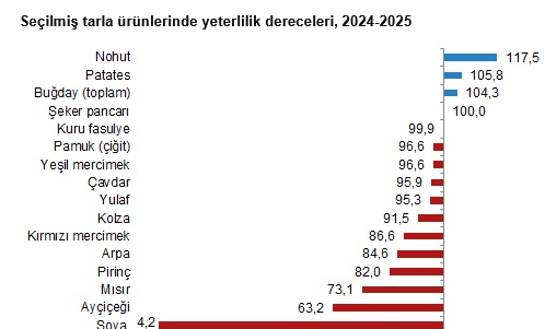 mustfsnmz's tweet photo. Tarımda ithale muhtaç bırakılan ürünleri TÜİK açıkladı: 
Kuru fasulye, pamuk,  mercimek, çavdar, yulaf , arpa, pirnç, mısır, ayçiçeği, soya.
Muhtaç edenler utansın.
Kendine yeten, kendini doyuran ülke, şimdi ithalata muhtaç.
Buğdayı bile bazen ithal etmek zorunda kalıyoruz. https://t.co/wwJpWn8Q3m