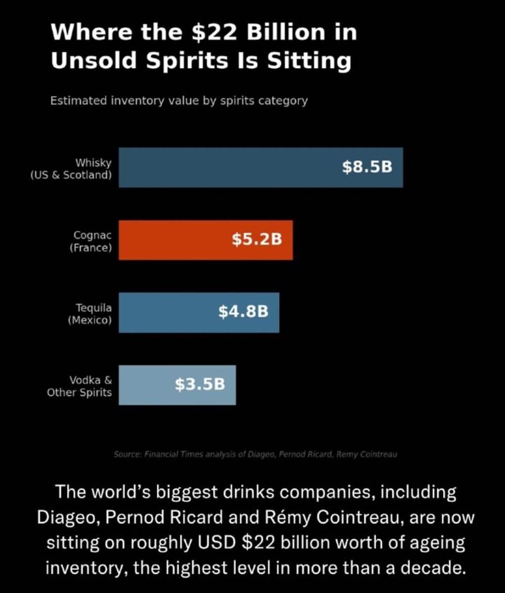 GlobalWines's tweet photo. More people are drinking less. “Sober-curious" habits are becoming normal, the rise of GLP-1 medications like Ozempic is only accelerating that trend.

At the same time, ready-to-drink options &amp; non-alcoholic alternatives are taking a larger share. @FinancialTimes https://t.co/P8cmOXjXjr