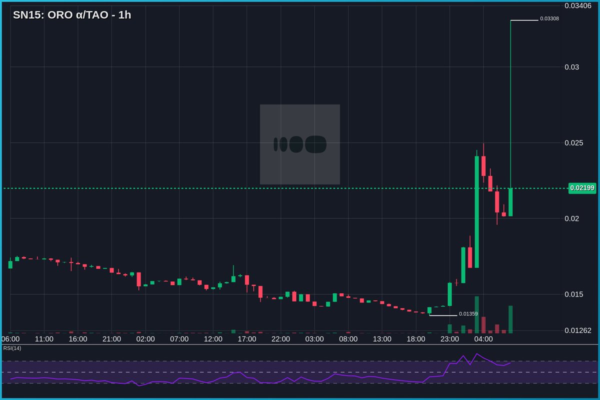 tseutseutao's tweet photo. $TAO #SN15 - The subnet name has just been updated, the GitHub repository has just been officially announced, and miners can start signing up! Shardul has entered the chat :) https://t.co/hJFZWk2dSH