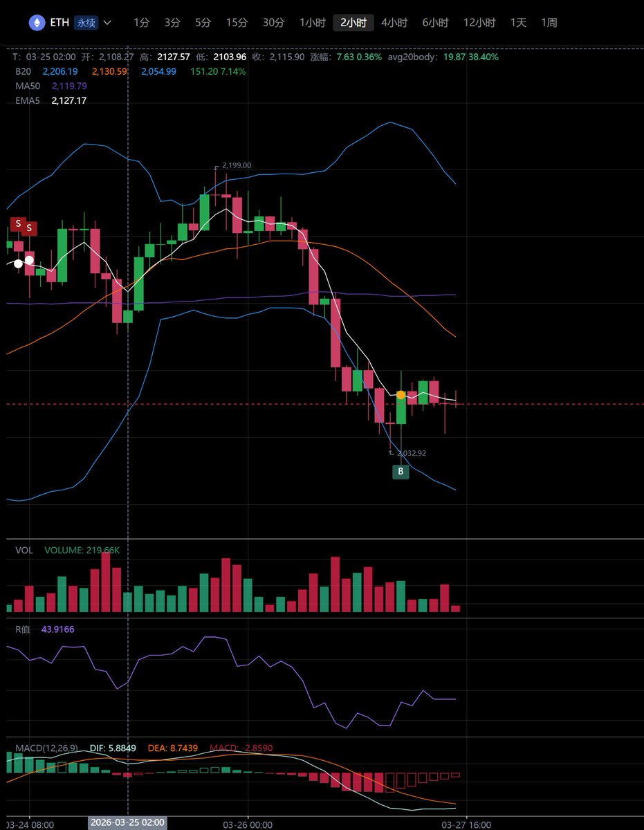 blush0721's tweet photo. ETH's pullback was brutal, crashing to 2032 before a relief rally. Now it's a fierce battle between bulls and bears; 2120 is the key level—only a hold above it can fuel further upside. Reasonably allocate your positions  Cautious 💪 https://t.co/qoSsylzUGv