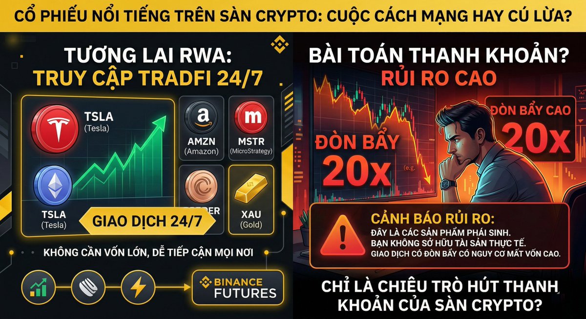 CỔ PHIẾU MỸ &amp; VÀNG ĐÃ LÊN SÀN CRYPTO: CUỘC CÁCH MẠNG TÀI CHÍNH HAY CHIÊU TRÒ HÚT THANH KHOẢN?
Việc bổ sung các tài sản TradFi như cổ phiếu AMZN, MSTR, TSLAlên Binance đang thực sự tạo ra một bước bỏ mọi rào cản địa lý, kết nối hai thị trường khổng lồ.