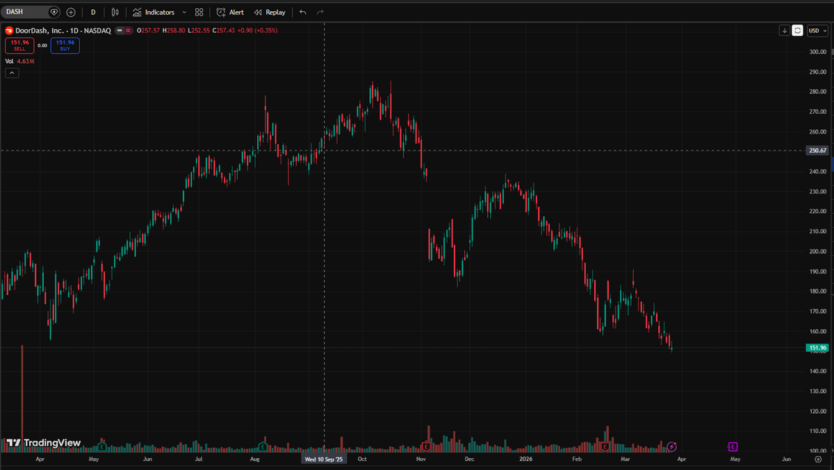 MrPrateekGupta's tweet image. Checkout this company $dash ( Doordash) it's the kindof #Eternal #swiggy listed in US, before you consider buying any of Zomato Swiggy.
