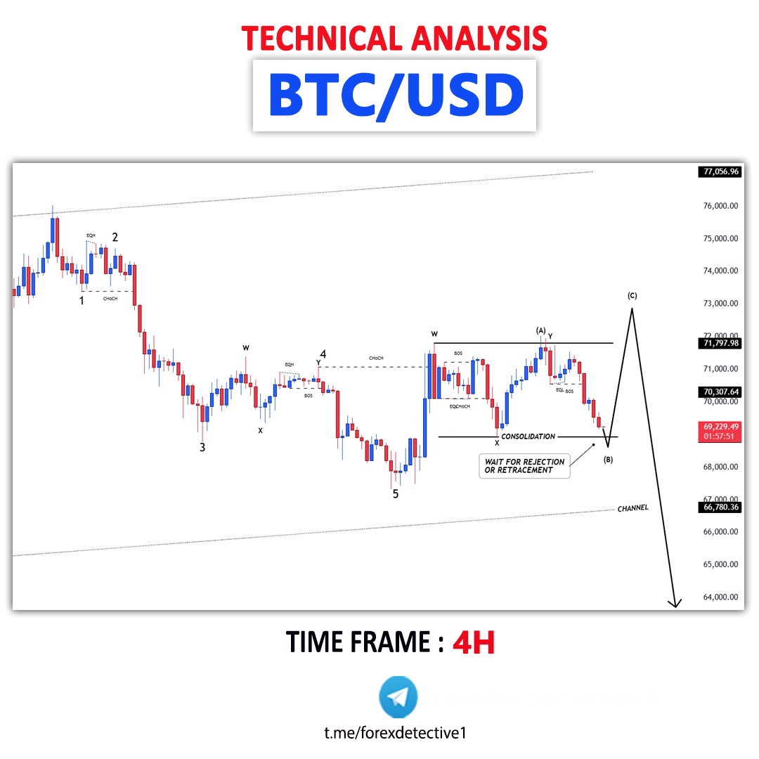 DetectiveForex's tweet image. BTCUSD

- Bullish Channel 
- Break of Structure
- RSI - Divergence
- Completed " 12345 " Impulsive Waves and " A " Corrective Waves
- Consolidation Phase

Signals with proper SL , TP &amp;amp; Entry Point Posted on Telegram :
t.me/forexdetective1

#gbpjpy #ForexProfit #TradingSetup