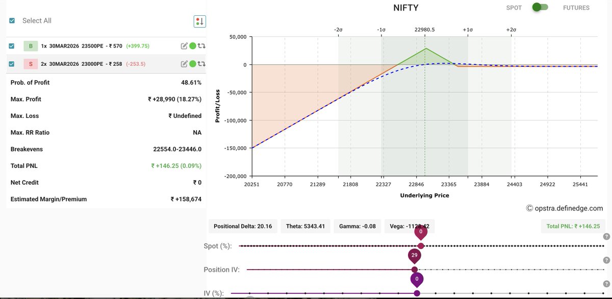 EquivestR's tweet image. NIFTY PE  Strategy 📊

Buy 23500 PE
Sell 2x 23000 PE

Max Profit: ₹28,990
SL 22500 Spot level

Best for Sideways to Slightly Bullish Market
Theta Positive ✅
Vega Negative ✅

Time decay working in favor ahead of expiry.

#Nifty #OptionsTrading #ExpiryTrading #OptionStrategy 📊