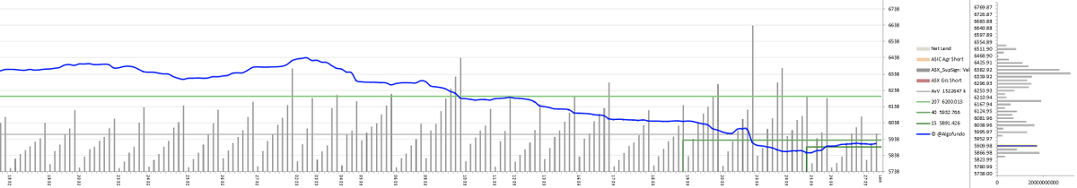 AlgoFundo's tweet photo. My ASXSupersign showing signs of larger buyers but volumes still pretty low after that OpEx last week given Iran related issues.

#ASX https://t.co/f5pDnaJFU6