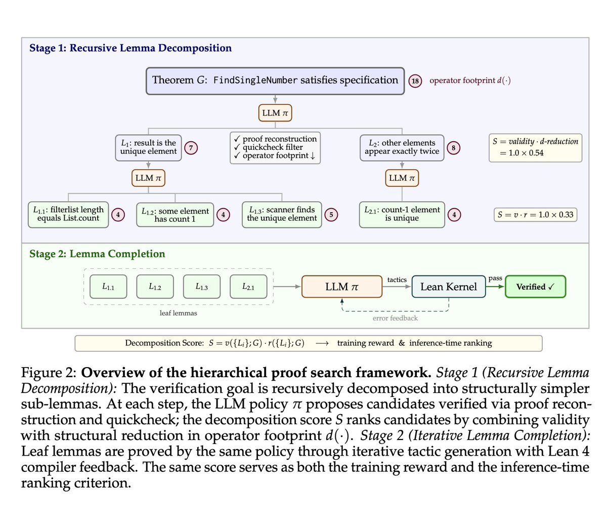 Goedel-Code-Prover might be a big deal. FORMALLY VERIFIED SOFTWARE is ...