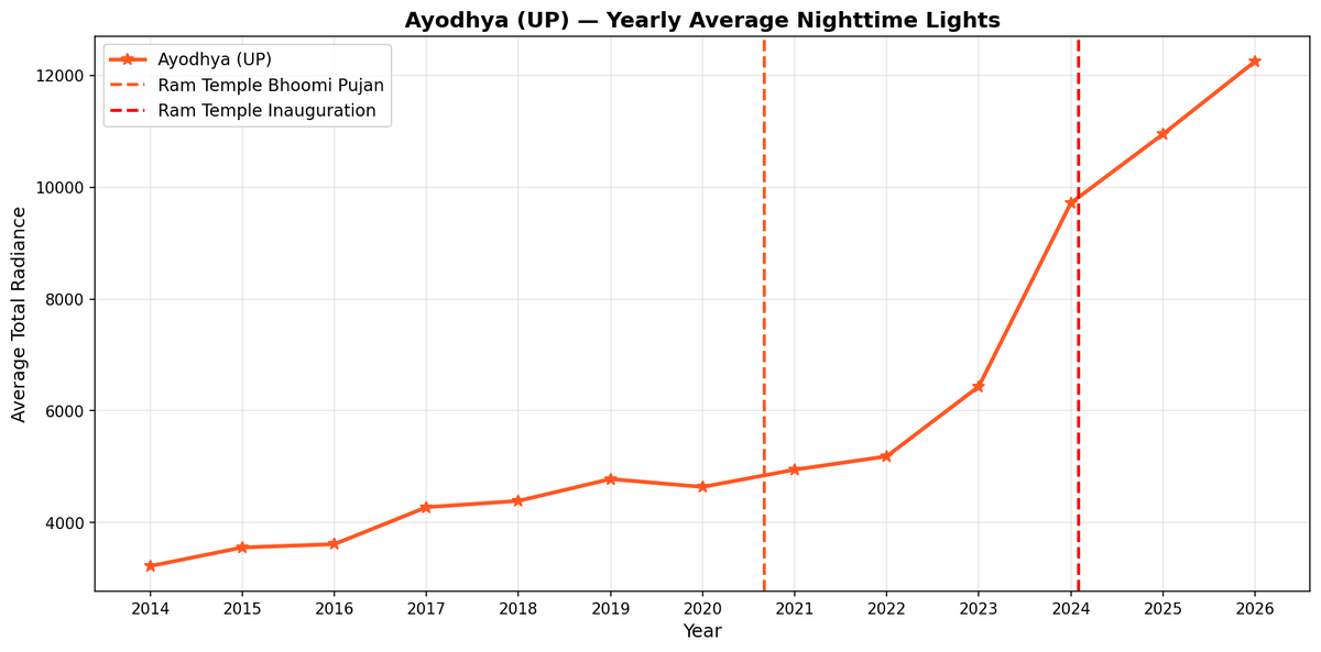 Watched <a href="/ajay_shah/">Ajay Shah</a> talk through nighttime satellite photos on an #EIE episode with <a href="/amitvarma/">Amit Varma</a> . His team at xkdr used them to measure the Russia-Ukraine war's economic impact.

I replicated their work, extended it with 12 new months of data, and pointed the same method at Indian