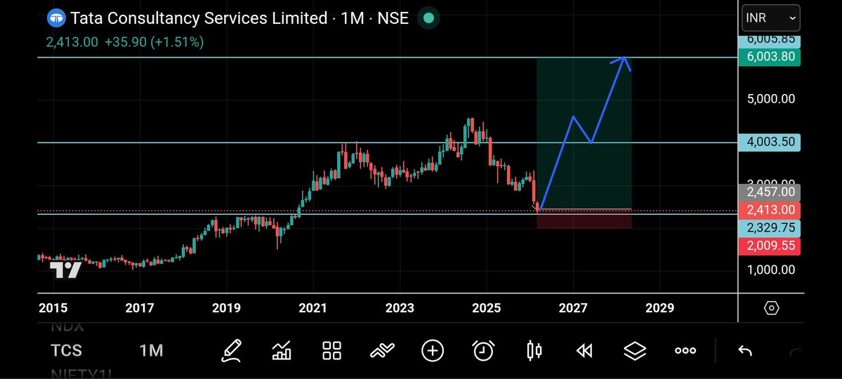 Mahi_camino's tweet image. #TCS At 2400
Keep above 2200-2150
Target 4500-6000+
Time period: 8 to 12 month 

#BREAKOUTSTOCKS