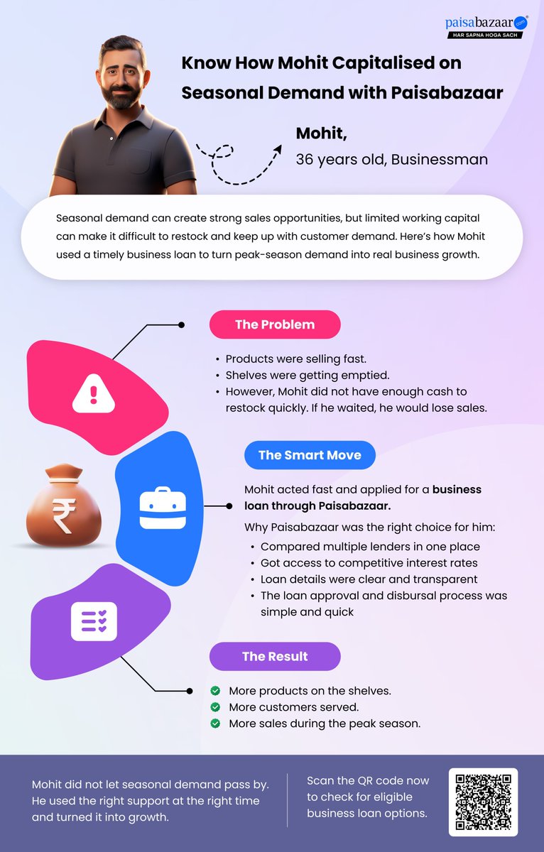 PaisaBazaar_in's tweet image. Seasonal demand can boost sales—but only with the right working capital to restock on time. See how Mohit, a 36-year-old businessman, used a business loan via Paisabazaar to capture peak-season demand and grow faster.
#BusinessGrowth #Loans #Paisabazaar
