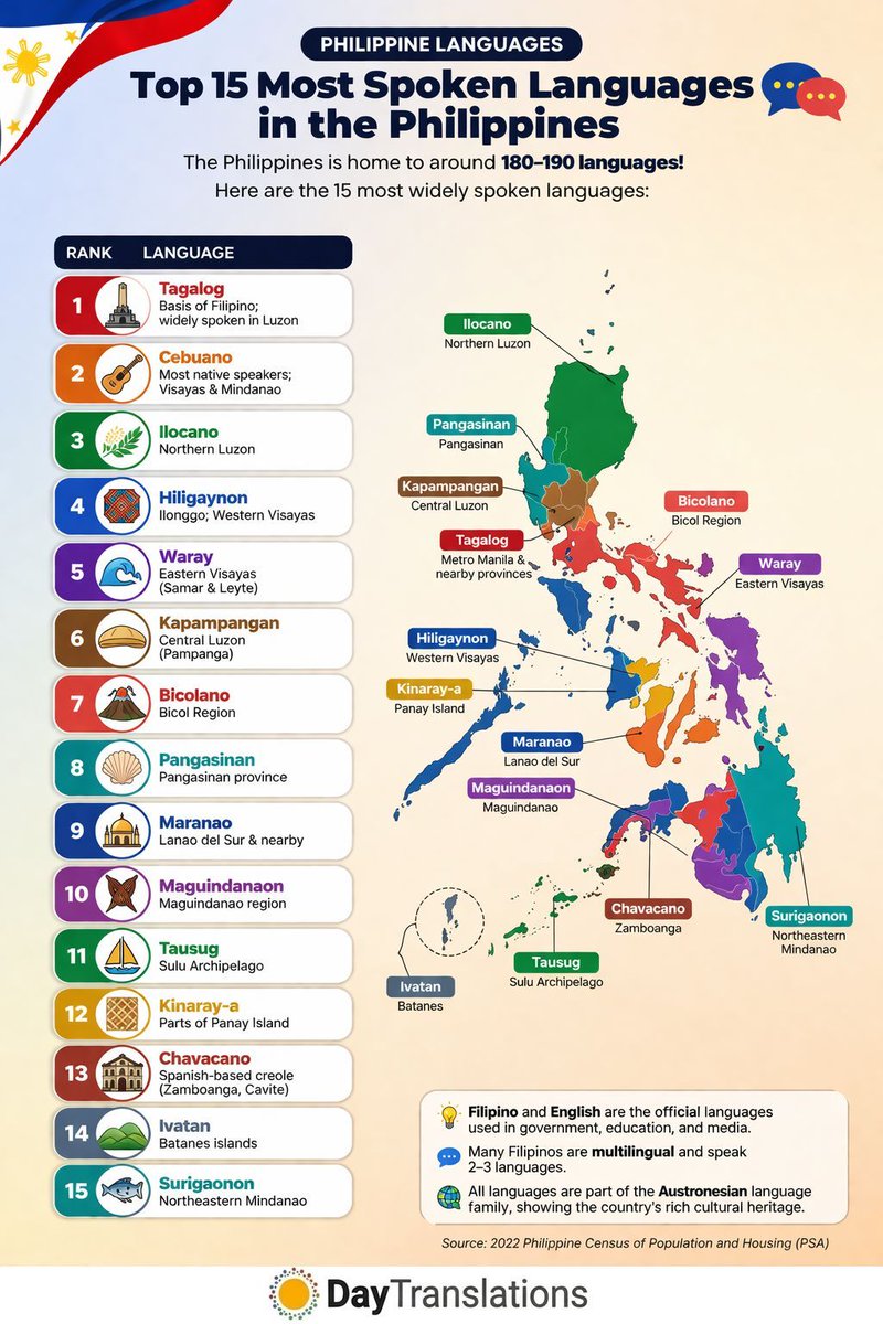 DayTranslations's tweet image. The Philippines is home to 180–190 languages 🇵🇭
From Tagalog to Cebuano and Ilocano—our linguistic diversity is incredible.

Need translations across languages? Accuracy matters more than ever. 🌍

#Philippines #Languages #TranslationServices #Multilingual