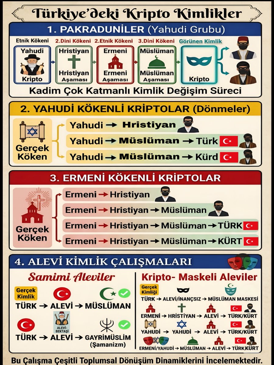 Türkiye'nin Kripto Kimlikli Elitleri
🔸Yahudi, Ermeni, Rum Pakraduni, Makedonlar  her bölge ve dine göre çok kimlikli sızıntı yaşarlar
🔸Temelde Türkçülük,Kürtçülük, Müslüman,Alevi kimliğinde ezoterik olarak yaşarlar
🔸Her kurum,cemaat,STK, vakıf ,-İZMlere sızmış durumdalar.
