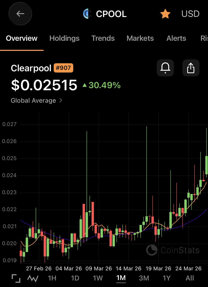 MoAce07's tweet photo. $CPOOL with a nice steady increase as the Asian market continues to accumulate…

These whales will likely send it 10x+ in the coming months.

Great fundamentals. Great narrative. Great partnerships.

I wouldn’t be surprised if it gets back to the $0.50 region or potentially $1+. https://t.co/hifAPmakEl