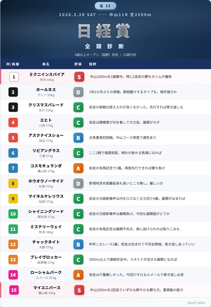 ウルフ@単複から始まる勝利への競馬 tweet media