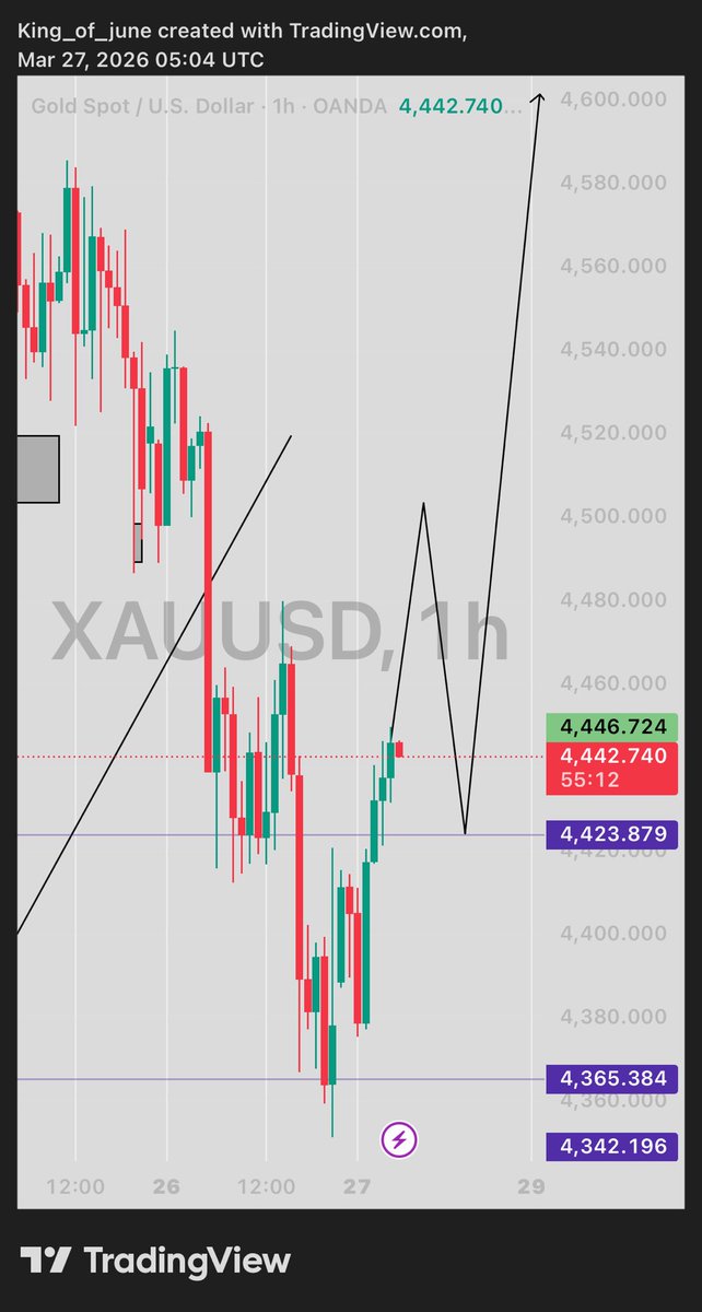 My view on $GOLD ❗️