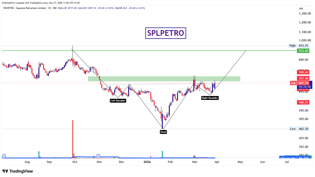 KShirsikar's tweet image. #SPLPETRO

#tradingstrategy #traders #cash
#sensex #StockMarket #mcx #crudeoil
#naturalgas #gold #silver #comoditytrading
#stocktobuy