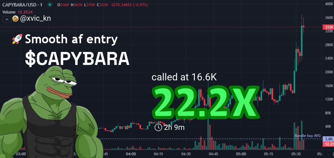 xvic_kn's tweet image. Called it EARLY on $CAPYBARA! 🚀  
Entry: $16.6k  
Now: $367.6k 💰  
22.2X PROFIT! 🔥  
  
“Price is what you pay, value is what you get.” – Warren Buffett 💡  
Stay sharp, degen kings! #CryptoGains #NeverLate

👉 #CAPYBARA called at: t.me/evasdip/60649
📈 Chart: