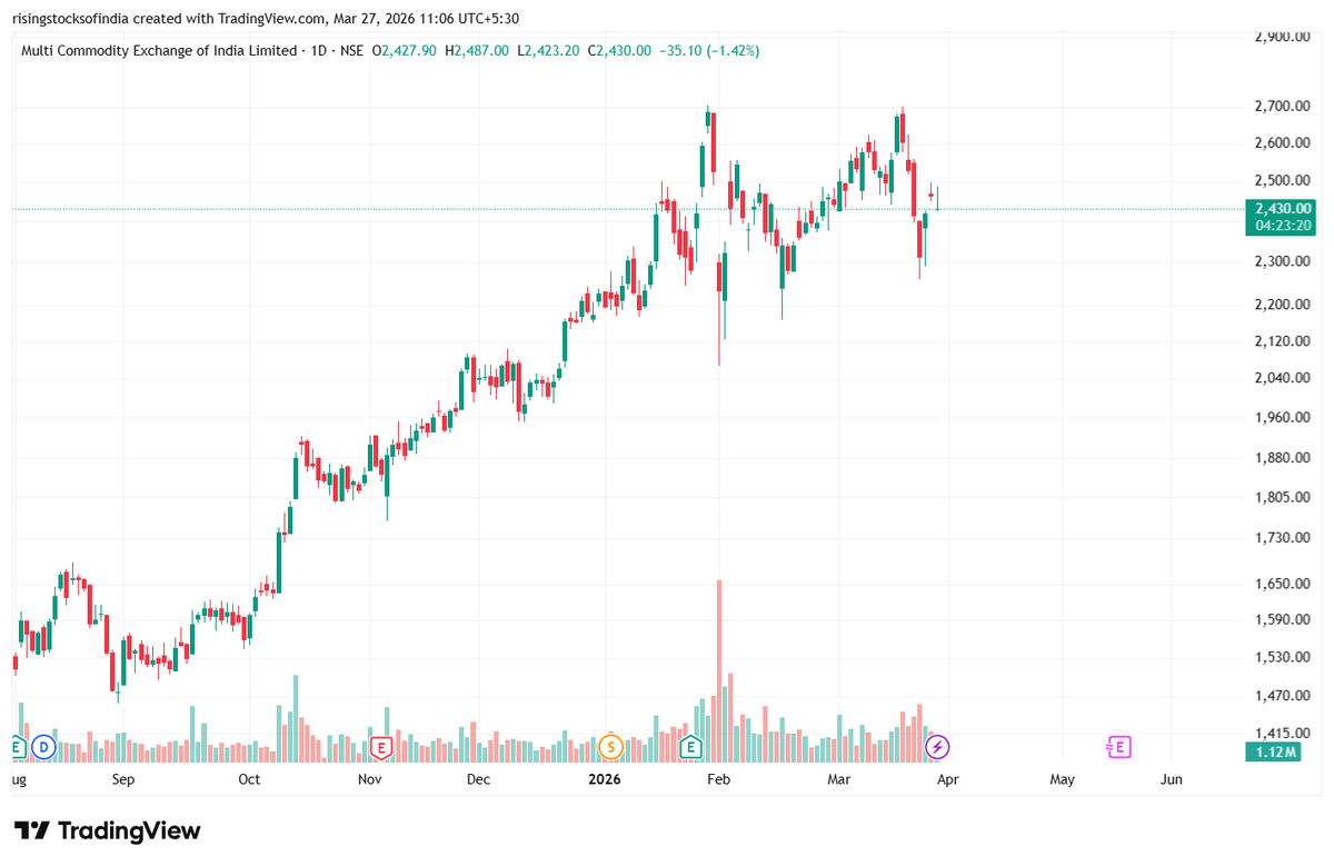 Rsiadvisory's tweet image. #MCX 

Market currently sits in a corrective phase, not an impulsive trend.

🔍 Structure:
Likely an ABC correction on lower timeframe, possibly Wave 4 or post Wave 5 correction on higher timeframe.
📉 Bearish Path:
Continuation of Wave C → ₹2400–2380 zone
Break below ₹2380 =
