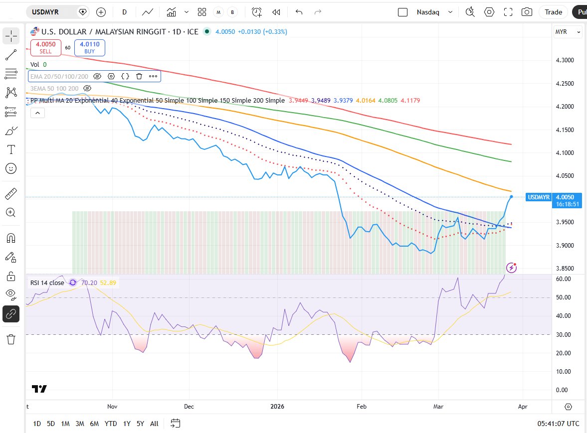 gilbertchang's tweet photo. @azha_investing It has already crossed above 20EMA, 40EMA and 50SMA, going to cross the 100SMA. It is on a sustained short term uptrend. https://t.co/bFyZkJ1olh