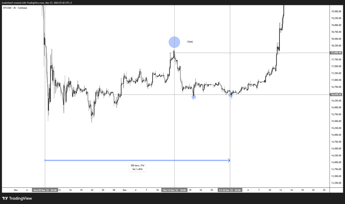 DJ_tradez's tweet photo. $BTC

Start of March I outlined this date - thesis is run on bottom being in with 50 days of chop before a major directional move begins

The FOMC in 2026 (now) during 50 days of chop has so far played out to the tee against 2022 FOMC during the same 50 days of chop

Should not go lower than 65k for me 

Many patterns, fractals and opinions floating - best to ignore and follow your own plan

Happy to be wrong and take the L