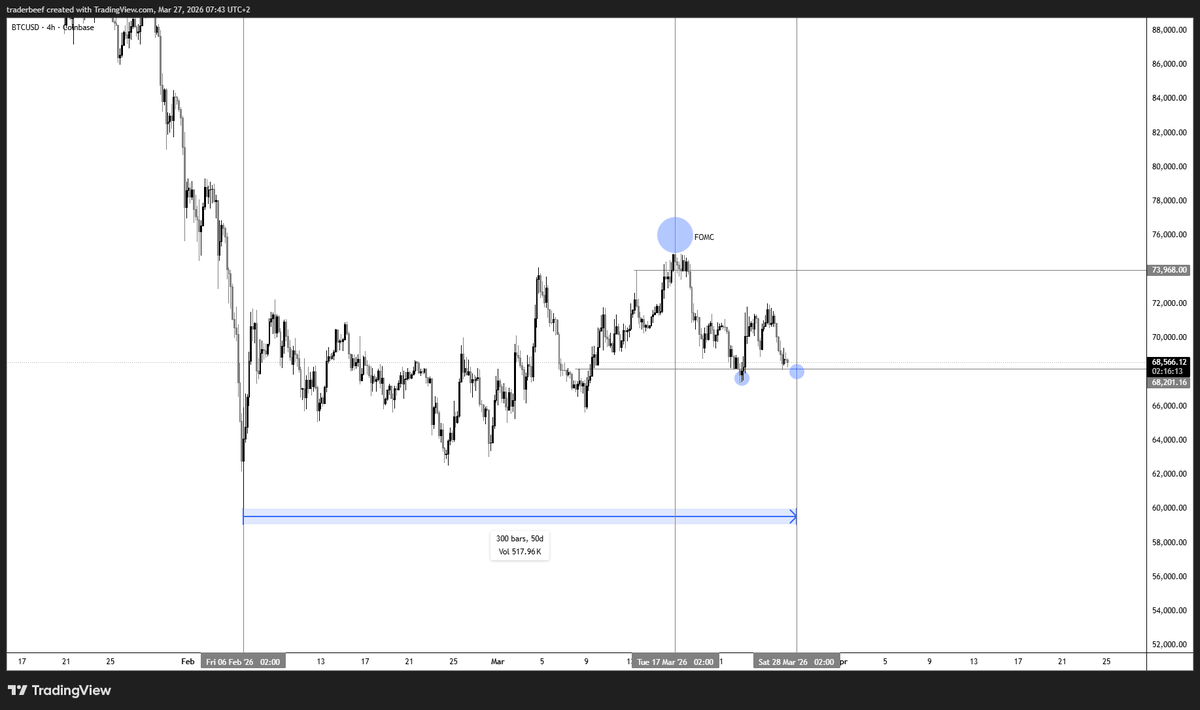 DJ_tradez's tweet photo. $BTC

Start of March I outlined this date - thesis is run on bottom being in with 50 days of chop before a major directional move begins

The FOMC in 2026 (now) during 50 days of chop has so far played out to the tee against 2022 FOMC during the same 50 days of chop

Should not go lower than 65k for me 

Many patterns, fractals and opinions floating - best to ignore and follow your own plan

Happy to be wrong and take the L