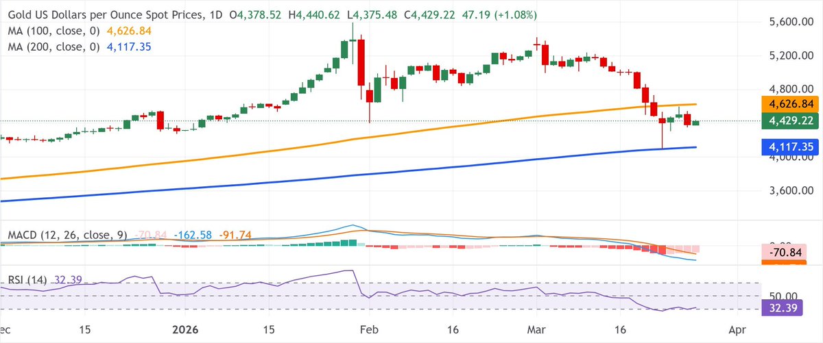 Noabennetfx's tweet photo. #Gold scales higher as Trump’s Iran strike delay weigh on USD; hawkish Fed to cap gains

#XAUUSD gains some positive traction during the Asian session on Friday and reverses a part of the previous day's fall to the $4,350...

#silver #stocks #forex #trading #crypto #pips https://t.co/Nvs53daeNB