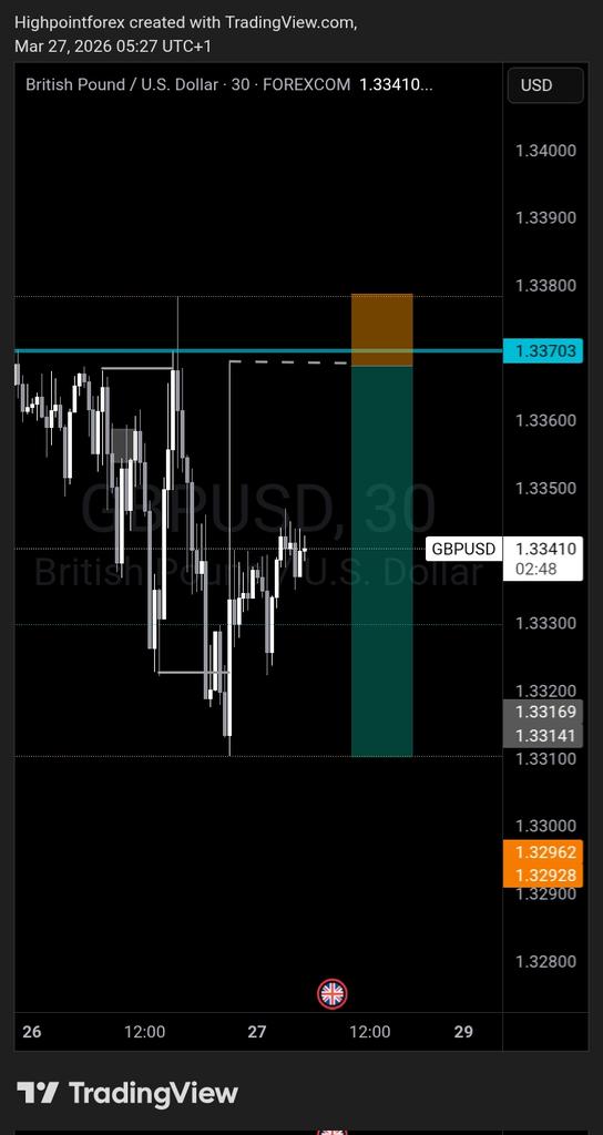 highpointforex's tweet photo. Waiting for confirmation entry... https://t.co/kzQM0biRpZ