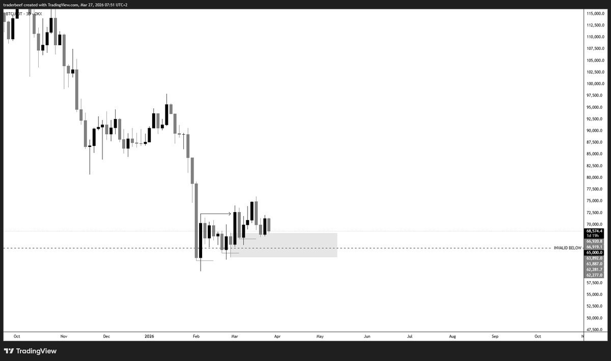 DJ_tradez's tweet photo. $BTC

Start of March I outlined this date - thesis is run on bottom being in with 50 days of chop before a major directional move begins

The FOMC in 2026 (now) during 50 days of chop has so far played out to the tee against 2022 FOMC during the same 50 days of chop

Should not go lower than 65k for me 

Many patterns, fractals and opinions floating - best to ignore and follow your own plan

Happy to be wrong and take the L
