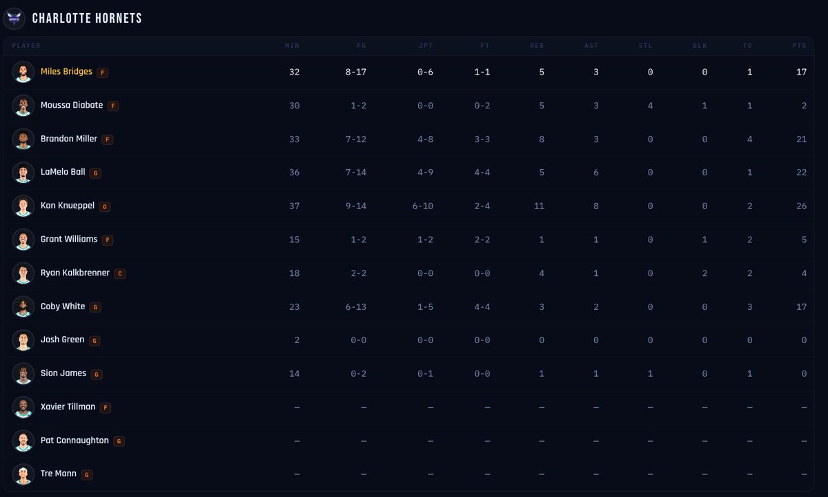 ndubbb12's tweet photo. ๐ Final Score Update 3/26/26
NY: 36 | 19 | 21 | 27 โ 103
CHA: 38 | 27 | 29 | 20 โ 114
My glorious king kon knueppel dominates and makes his case for roty even better tonight. ๐ #charlottehornets
#NBA #Basketball #GameFinal https://t.co/38tthdklAl