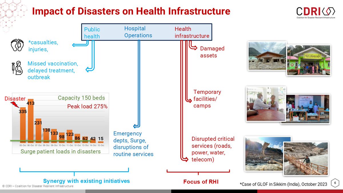 cdri_world's tweet image. 🏥 At @GLC4HSR Conclave 2026, Ranjini Mukherjee, Director, highlighted @cdri_world's efforts to strengthen #resilient #healthinfrastructure:

🇮🇳 With @WHO, India → Roadmap for Resilient Health Infrastructure in Sikkim

🇳🇵 With @WHOSEARO → Safety assessments in 7 hospitals,