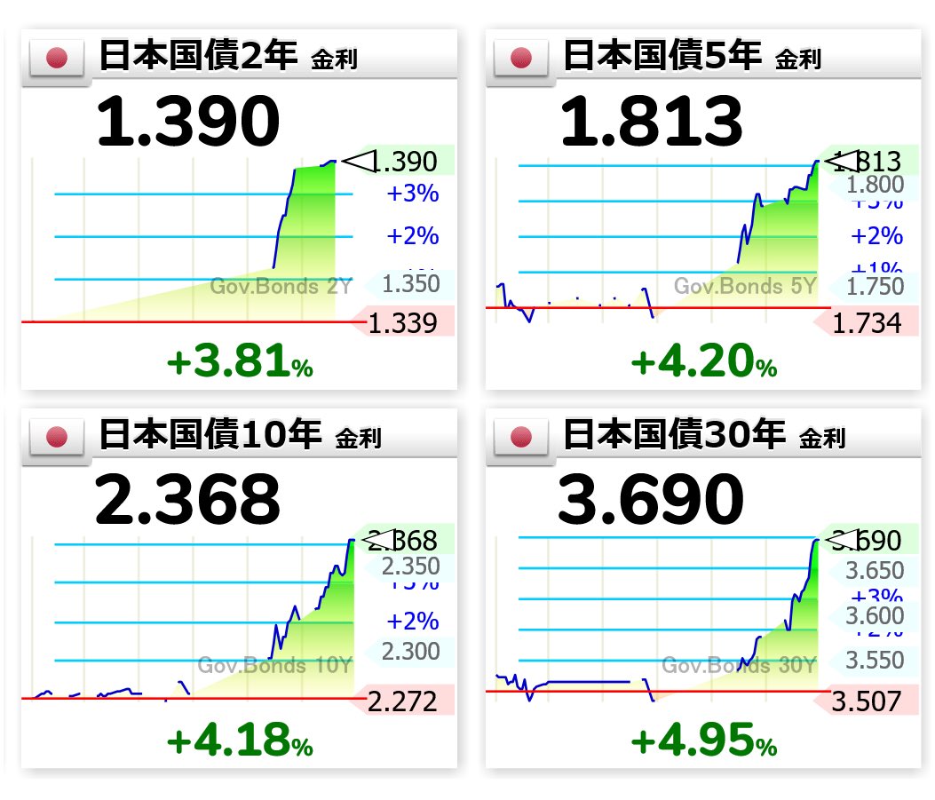 15:07
📈日本国債2年 1.390
📈日本国債5年 1.813
📈日本国債10年 2.368
📈日本国債30年 3.690

日銀終了確定しました。