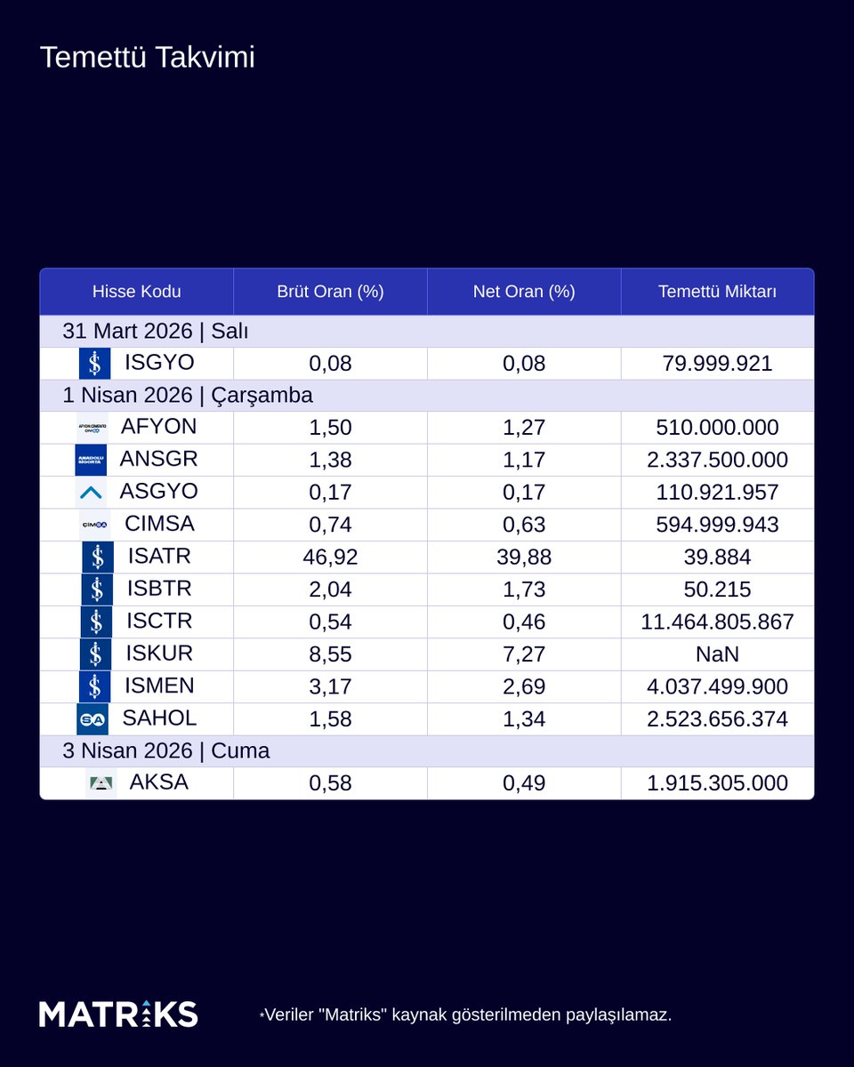 MatriksHaber's tweet image. 📆Borsa İstanbul’da nakit temettü dağıtacak şirketler ve temettü tarihleri
#temettü #pay #borsa #paysenedi #şirket #hisse