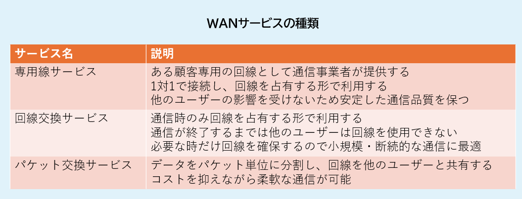 teamterakoya's tweet image. 通信事業者が提供しているWANサービスは、「専用線サービス」、「回線交換サービス」、「パケット交換サービス」の3つに分けられます。
それぞれのサービスの特徴については画像をご覧ください。
#Cisco #CCNA