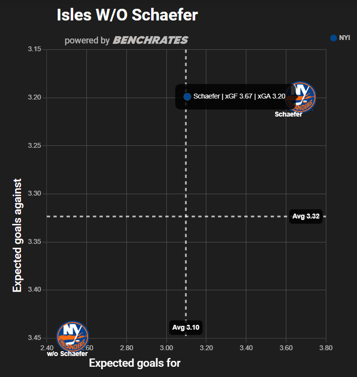 When was the last time a Playoff spot was so dependent on an 18-year-old defenseman? Schaefer is special

#Isles