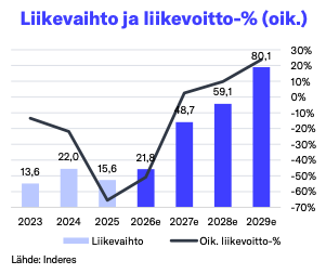 Inderes's tweet photo. #Canatu piti eilen CMD:n ja yhtiön kasvu on lähivuosina lähdössä liikkeelle puolijohdesektorin vedolla. Vuodelle 2030 asetetut tavoitteet (lv. 100-150 MEUR ja EBIT 25-30 %) ovat realistisesti saavutettavissa hyvällä strategian toteuttamisella. Toistamme lisää-suosituksen.
https://t.co/UsXxYkT1kM