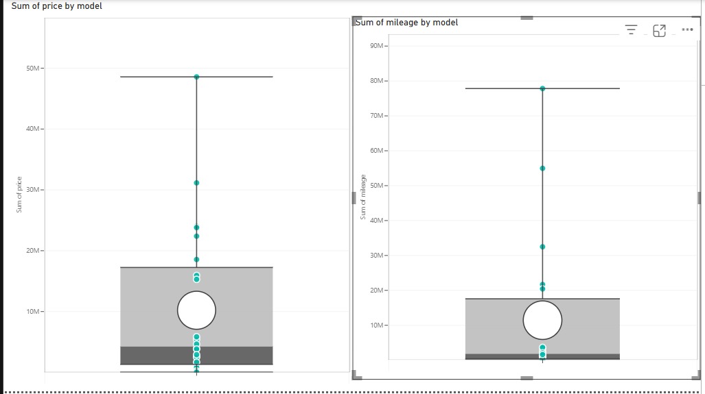 ClarkIyke's tweet photo. 🚗 Just done with a dataset using Power BI!

📊 Key insights:
• Total Price: 245M
• Total Mileage: 275M
• Fuel types &amp; transmission patterns clearly visualized
• Price distribution across BMW models

Learning data visualization step by step 💻
Still improving
@kaggle
#PowerBI https://t.co/0HQaSoN9TZ