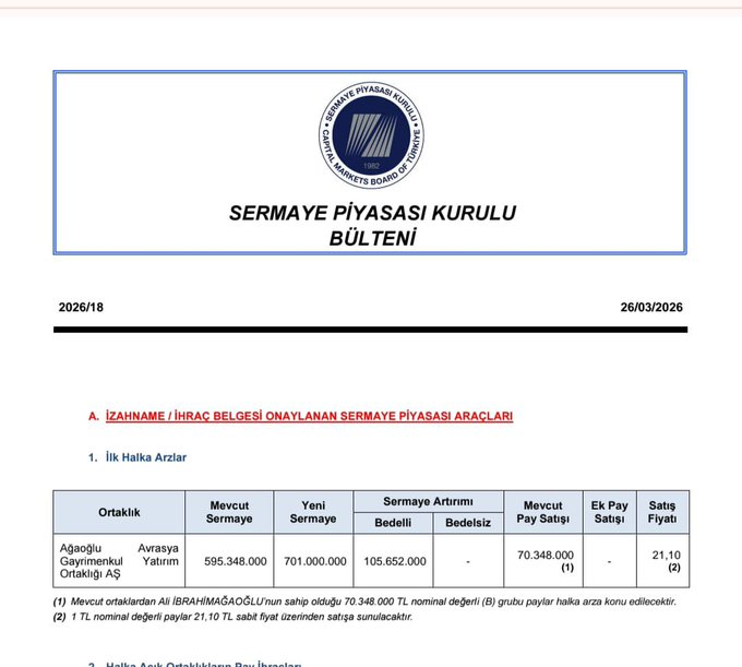 cooperborsaa's tweet photo. Spk bülteninden yeni arz onayı çıktı.Onay alan şirket👇

↔️ Ağaoğlu Avrasya GYO 

✅Şirketin taslak izahname bilgilerini hazırlıyorum ✍️✍️

✅Siz beğenip Rt yapın,Gerisi bende dostlar ✅ 

#halkaarz #beste #atatr #empae https://t.co/qlNpbmxlaV