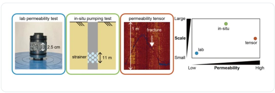 PEPS_JpGU's tweet image. Published 27 March 2026
Review on evaluations of anisotropic hydraulic properties in the fractured rock mass
Hinako Hosono, Daisuke Asahina, Makoto Otsubo, Yuichi Kitagawa &amp;amp; Norio Matsumoto 
doi.org/10.1186/s40645…
#Crack, #Fracture, #Permeability_tensor, #Hydraulic_property