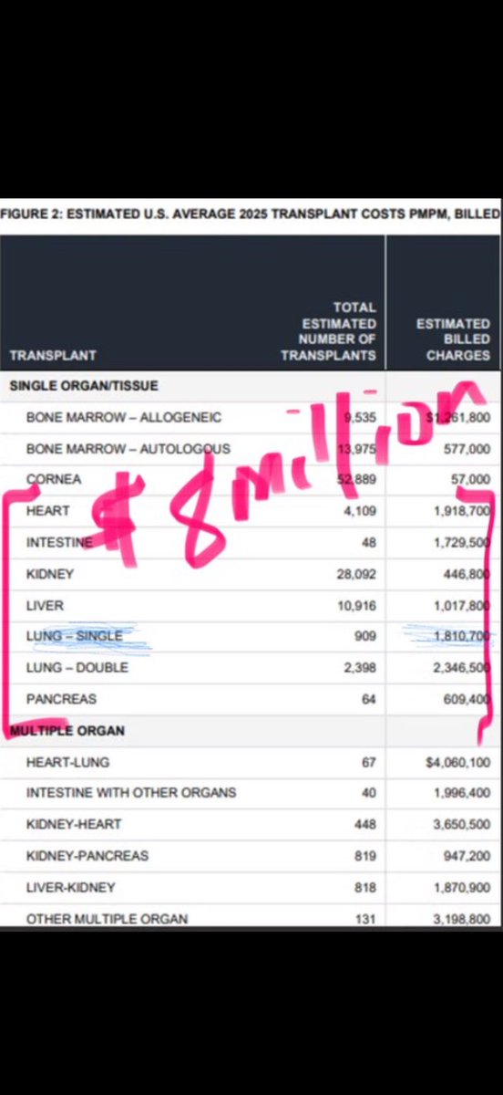 Gdams70's tweet image. Le débat sur l’euthanasie cache une réalité comptable vertigineuse : le "business" des organes. 🏥💰

Avec des coûts de transplantation dépassant parfois les 2 millions de dollars par patient, l'intégration du don d'organes après aide médicale à mourir (le protocole #ODD) soulève