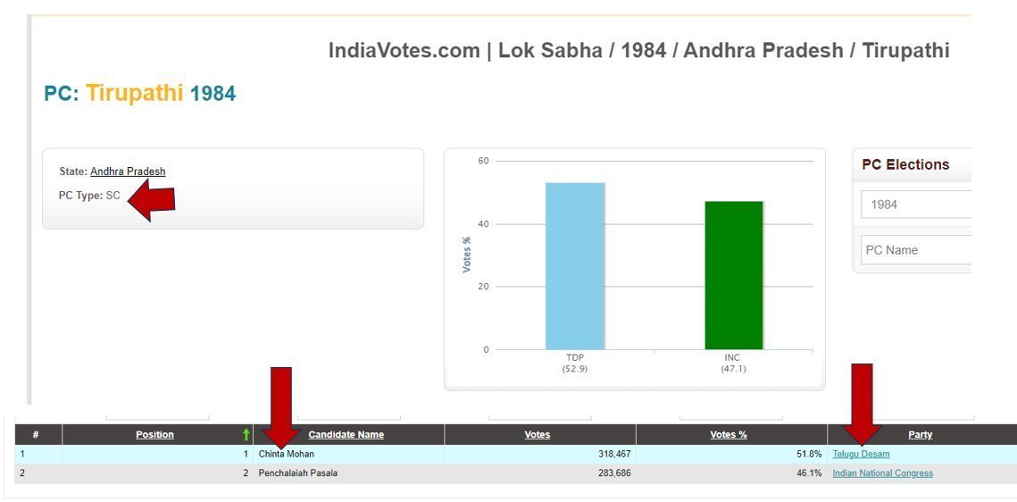 eclector1419857's tweet image. చింతా మోహన్‌  (ఇంకో జీవన్ రెడ్డి) కాంగ్రెస్ లోనే పుట్టినట్టు కటింగ్ ఇస్తాడు

#SC అభ్యర్థి తిరుపతి

మొదటి MP టిక్కెట్టు ఇచ్చింది #NTR #TDP లో!

కానీ #Ambedkar రెండో భార్య (#Brahmin)  ఇప్పించిందని చెప్పుకుంటాడు

#Ambedkar కి  #Bharatratna వచ్చింది #NTR చైర్మన్గా ఉన్న NF Govtలోనే !