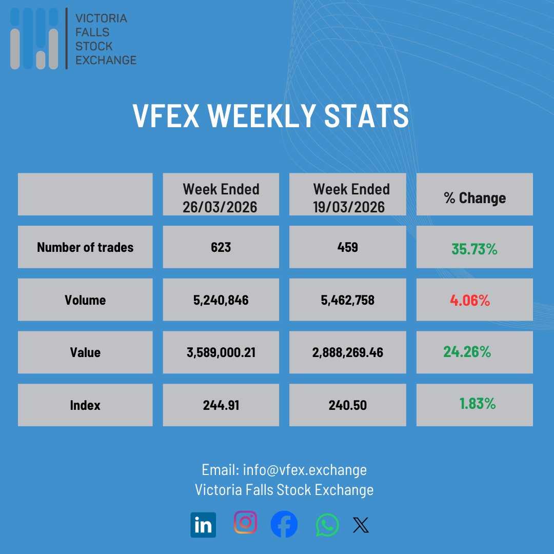 Victoria Falls Stock Exchange tweet media